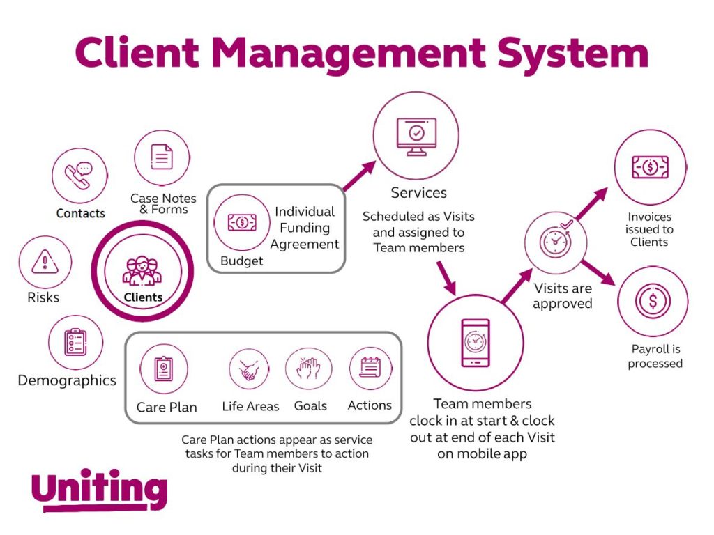 Client set up in AlayaCare CNMS system